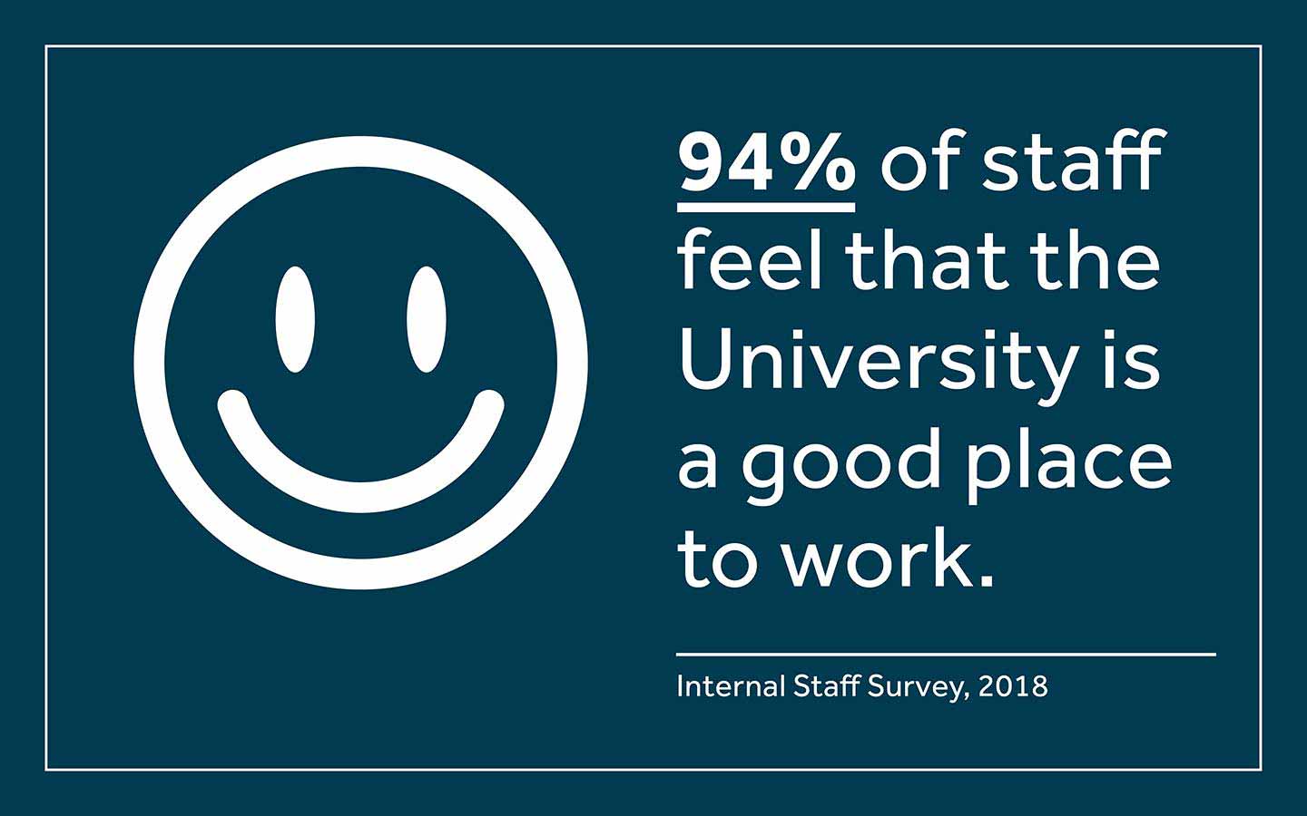 94% of staff believe the University is a good place to work
