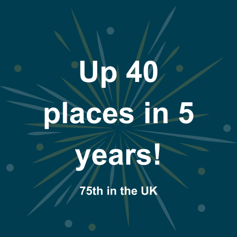 A graphic reading 'Up 40 places in 5 years! 75th in the UK'